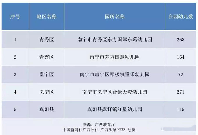 廣西將再新增302所多元普惠幼兒園，廣西教育廳網站發布《關于2019年第二批新