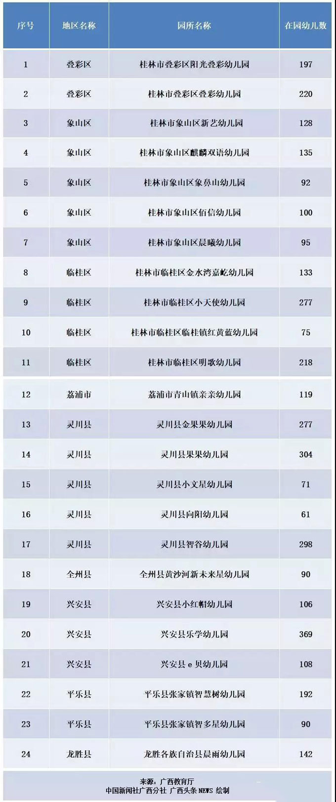 廣西將再新增302所多元普惠幼兒園，廣西教育廳網站發布《關于2019年第二批新