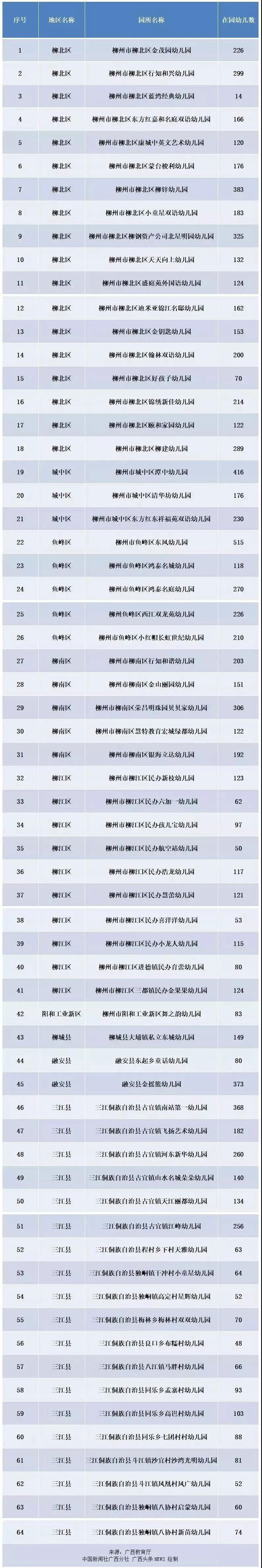 廣西將再新增302所多元普惠幼兒園，廣西教育廳網站發布《關于2019年第二批新