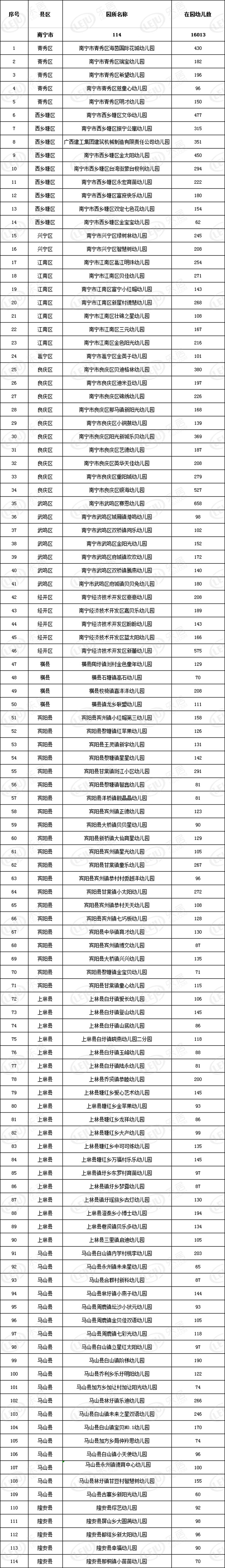 廣西將再新增302所多元普惠幼兒園，廣西教育廳網站發布《關于2019年第二批新