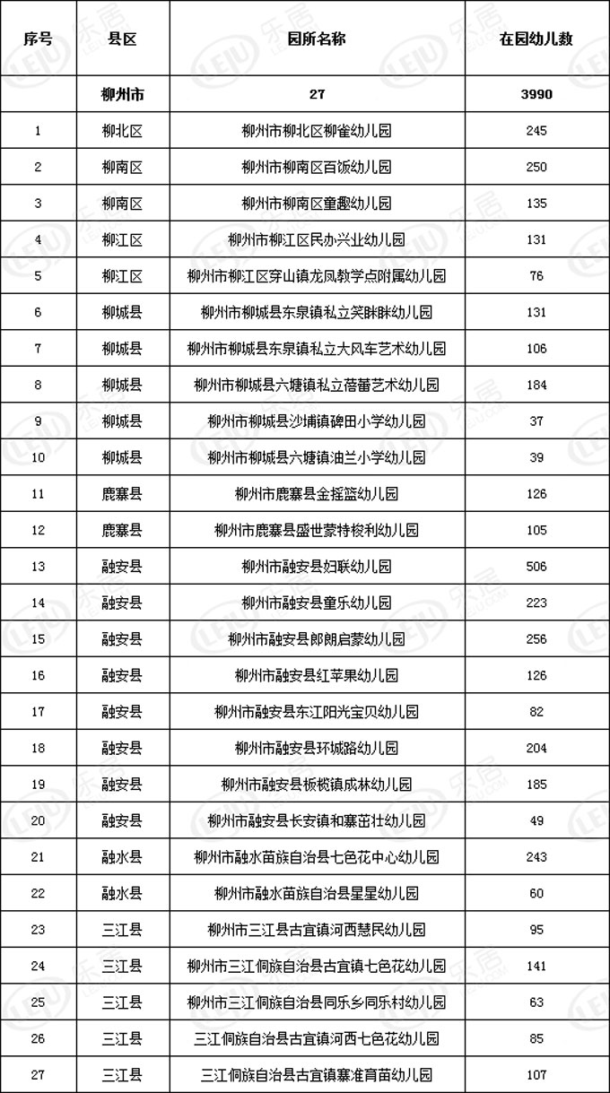 廣西將再新增302所多元普惠幼兒園，廣西教育廳網站發布《關于2019年第二批新