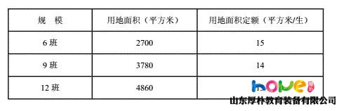 開辦小區(qū)幼兒園一般需要多大的面積