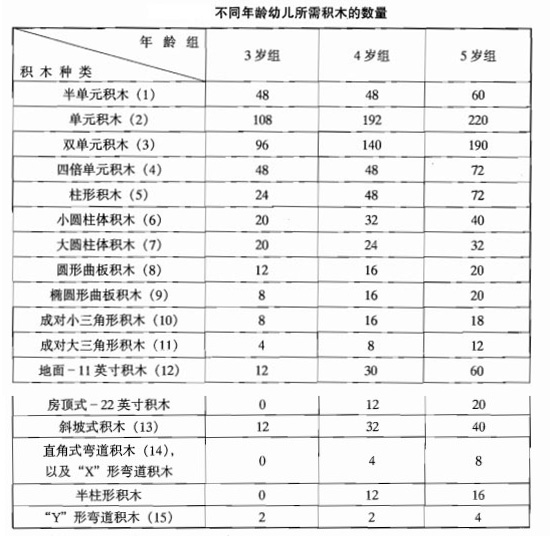  幼兒園建構區幼兒所需積木數量的探究