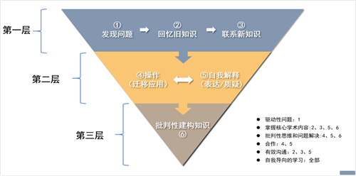 幼兒園積木建構游戲中的觀察與支持