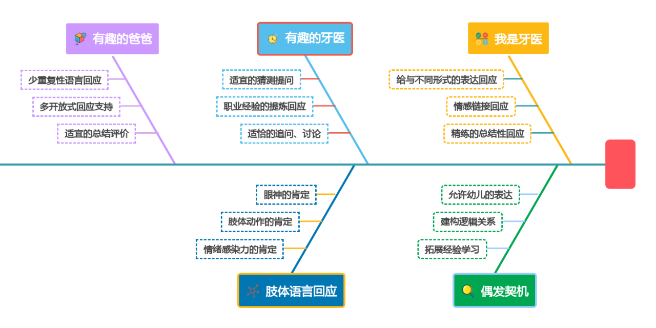 用好思維導圖，幼兒園師幼互動更有效