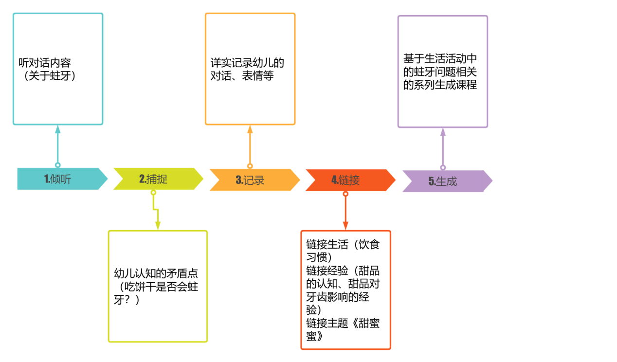 用好思維導圖，幼兒園師幼互動更有效