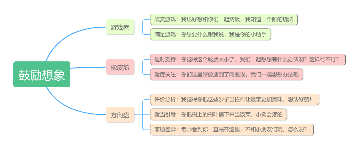 用好思維導圖，幼兒園師幼互動更有效