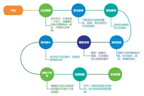 用好思維導圖，幼兒園師幼互動更有效